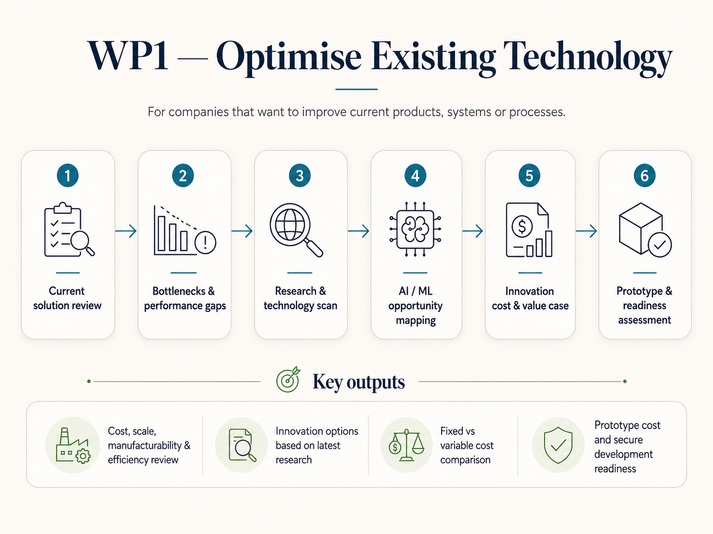 Product & Technology Optimisation process diagram