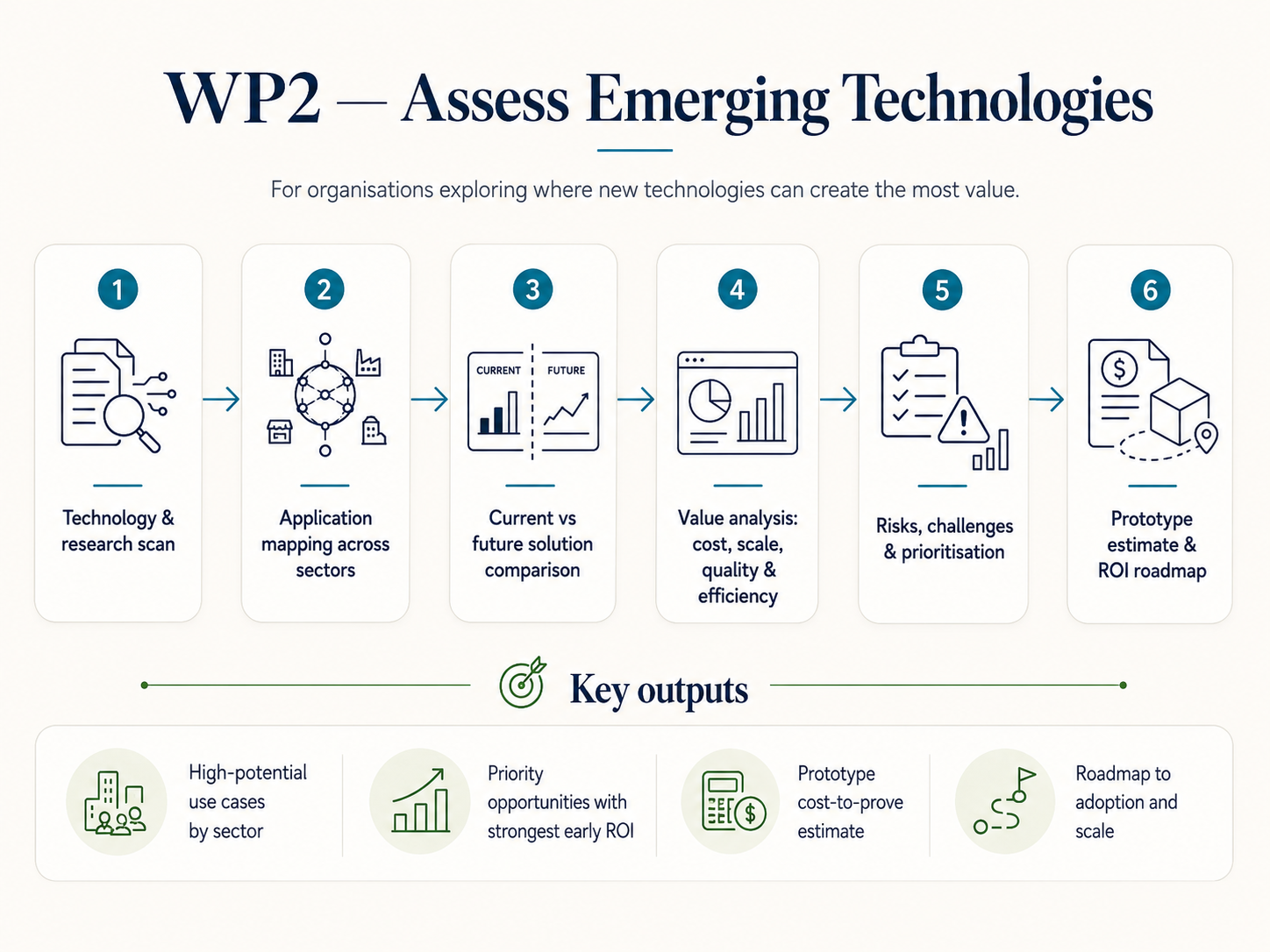 Emerging Technology Application Discovery process diagram