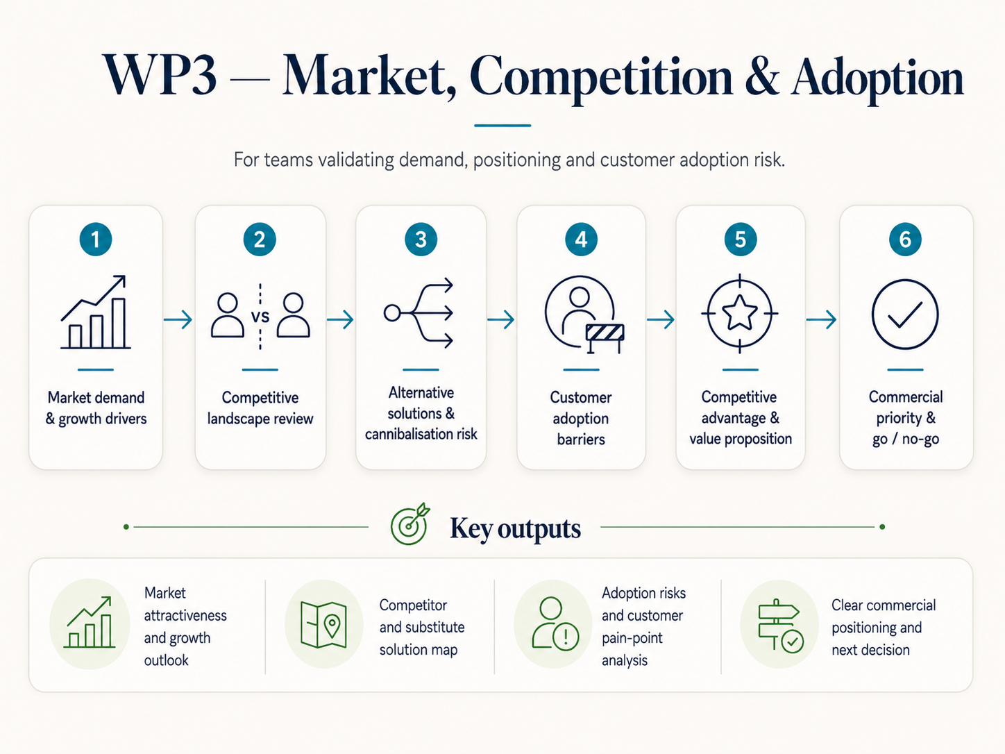 Market, Competition & Adoption Validation process diagram
