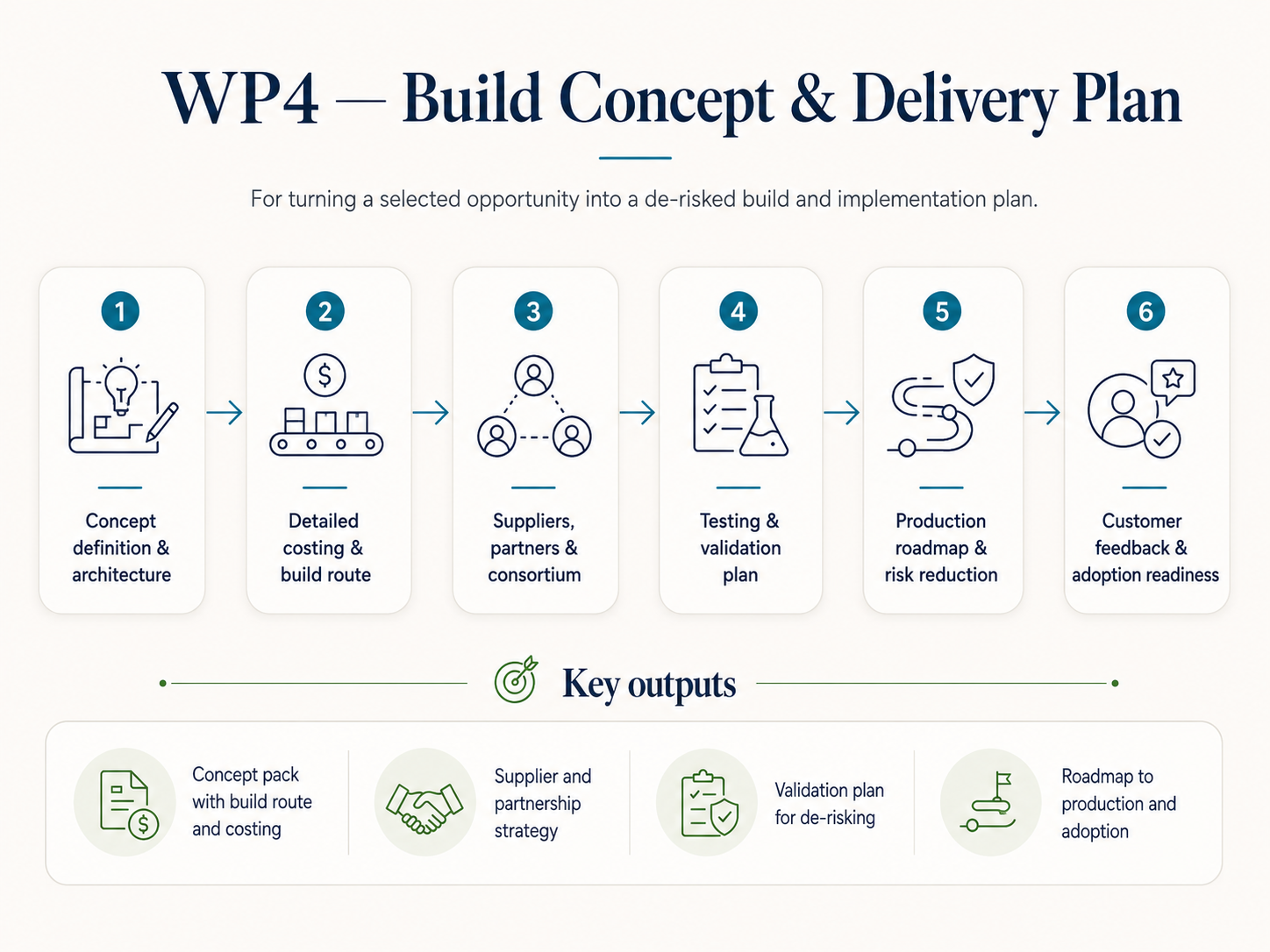 Prototype & Commercial Build Planning process diagram