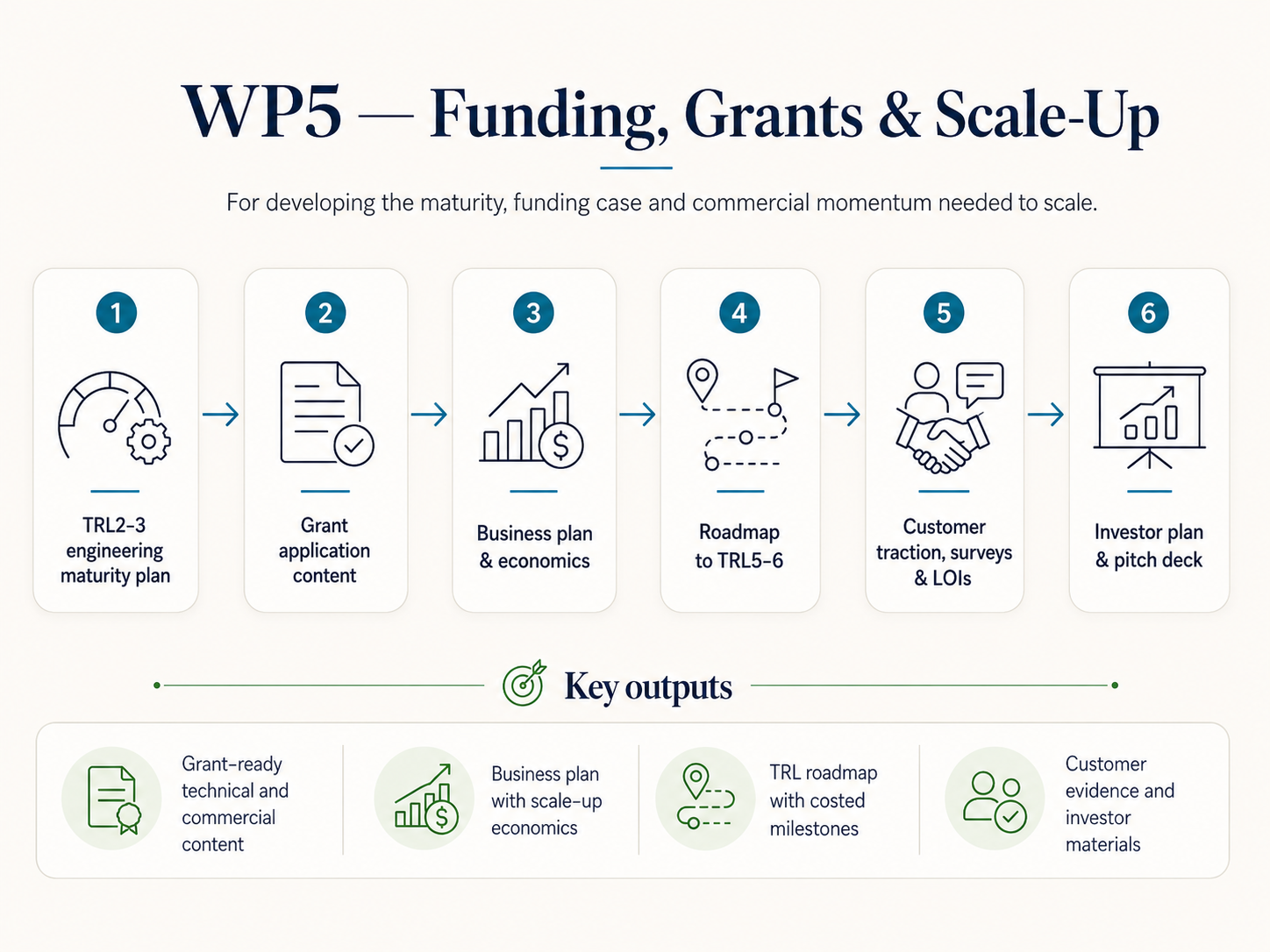 Funding Readiness & TRL Roadmap process diagram